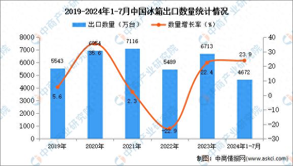 2024年1-7月中国冰箱出口数据统计分析：出口量同比增长239%(图1)