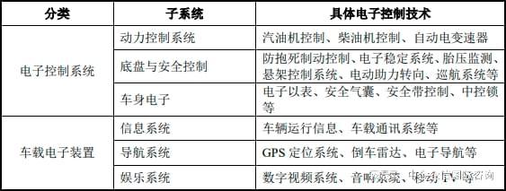 2024-2030年中国汽车电子行业供需形势、进出口分析及前景调研(图1)
