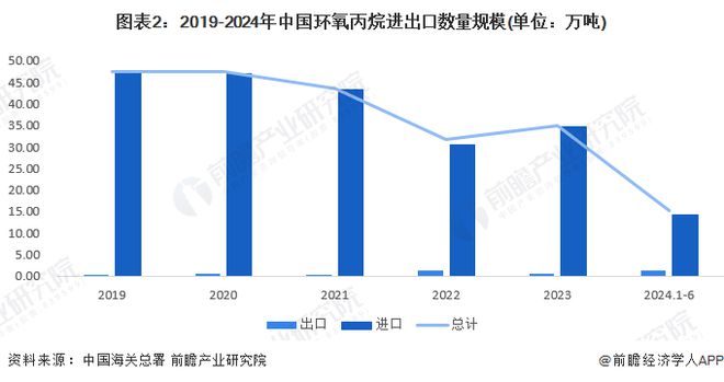 2024年中国环氧丙烷进出口情况分析 对外贸易依存度呈现下降趋势【组图】(图2)