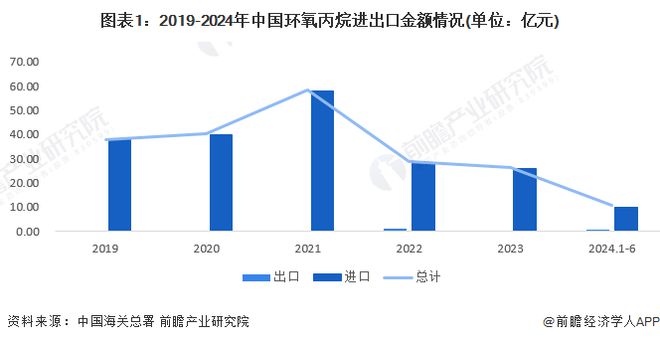 2024年中国环氧丙烷进出口情况分析 对外贸易依存度呈现下降趋势【组图】(图1)