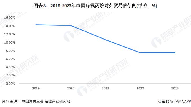 2024年中国环氧丙烷进出口情况分析 对外贸易依存度呈现下降趋势【组图】(图3)