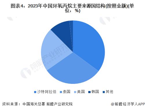 2024年中国环氧丙烷进出口情况分析 对外贸易依存度呈现下降趋势【组图】(图4)