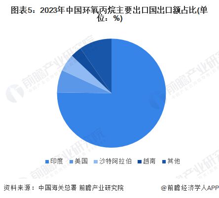 2024年中国环氧丙烷进出口情况分析 对外贸易依存度呈现下降趋势【组图】(图5)
