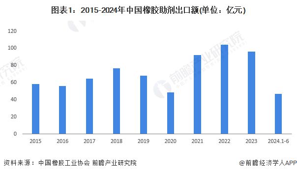 2024年中国橡胶助剂出口情况分析 出口均价呈现下降趋势【组图】(图1)