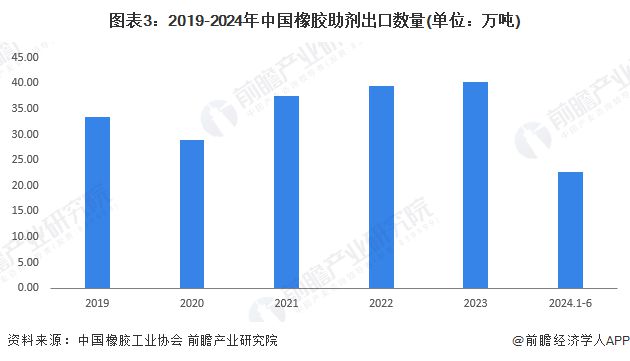 2024年中国橡胶助剂出口情况分析 出口均价呈现下降趋势【组图】(图3)