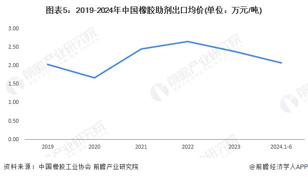 2024年中国橡胶助剂出口情况分析 出口均价呈现下降趋势【组图】(图5)