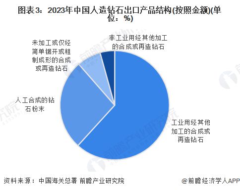 2024年中国人造钻石行业进出口情况分析 近年来处于贸易顺差状态【组图】(图3)