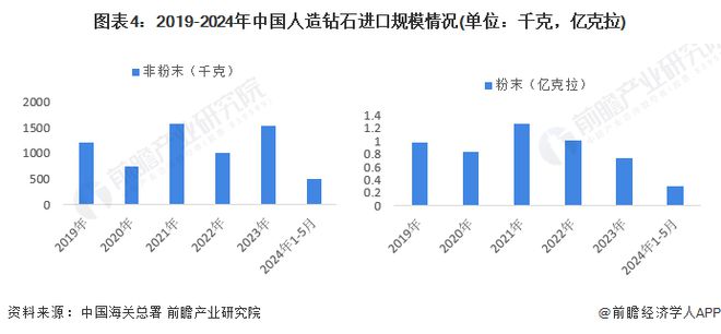 2024年中国人造钻石行业进出口情况分析 近年来处于贸易顺差状态【组图】(图4)