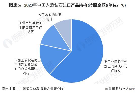 2024年中国人造钻石行业进出口情况分析 近年来处于贸易顺差状态【组图】(图5)