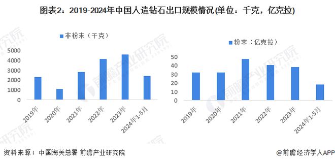 2024年中国人造钻石行业进出口情况分析 近年来处于贸易顺差状态【组图】(图2)